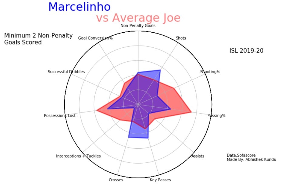  @HydFCOfficial (2/11):Bobo was very average. More shots taken but apart from that lacked in every department.  @liston_colaco was the best, great goalscoring ability. But, he played less minutes. Marcelinho tried to be the playmaker but lacked a lot in terms of passing accuracy.
