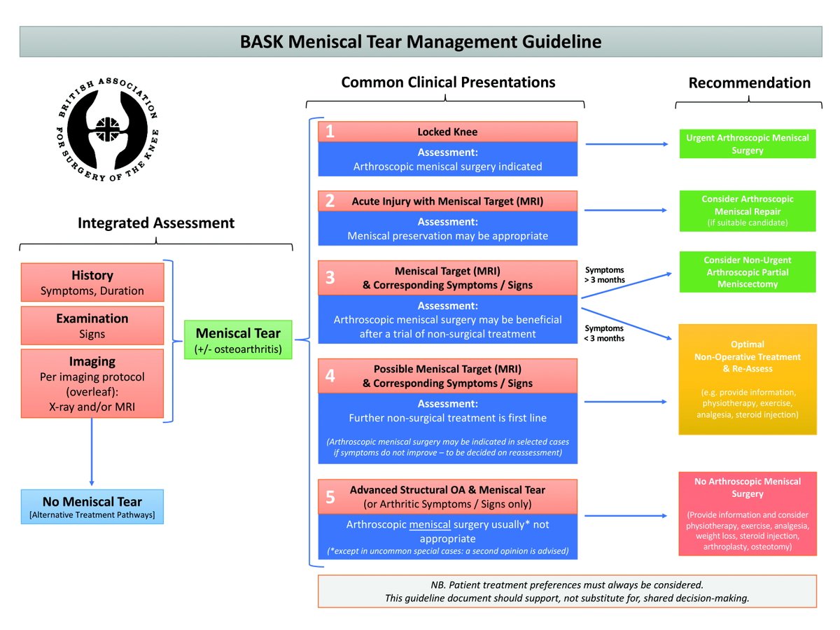 BoneJointJ's tweet photo. Surgeons @simonabram &amp;co present guidance aiming to protect patients from unnecessary surgery while ensuring appropriate access to arthroscopic meniscal surgery where benefit is anticipated https://t.co/rUHrT9H7Ge #arthroscopy #meniscalsurgery https://t.co/dQbWLwVviw