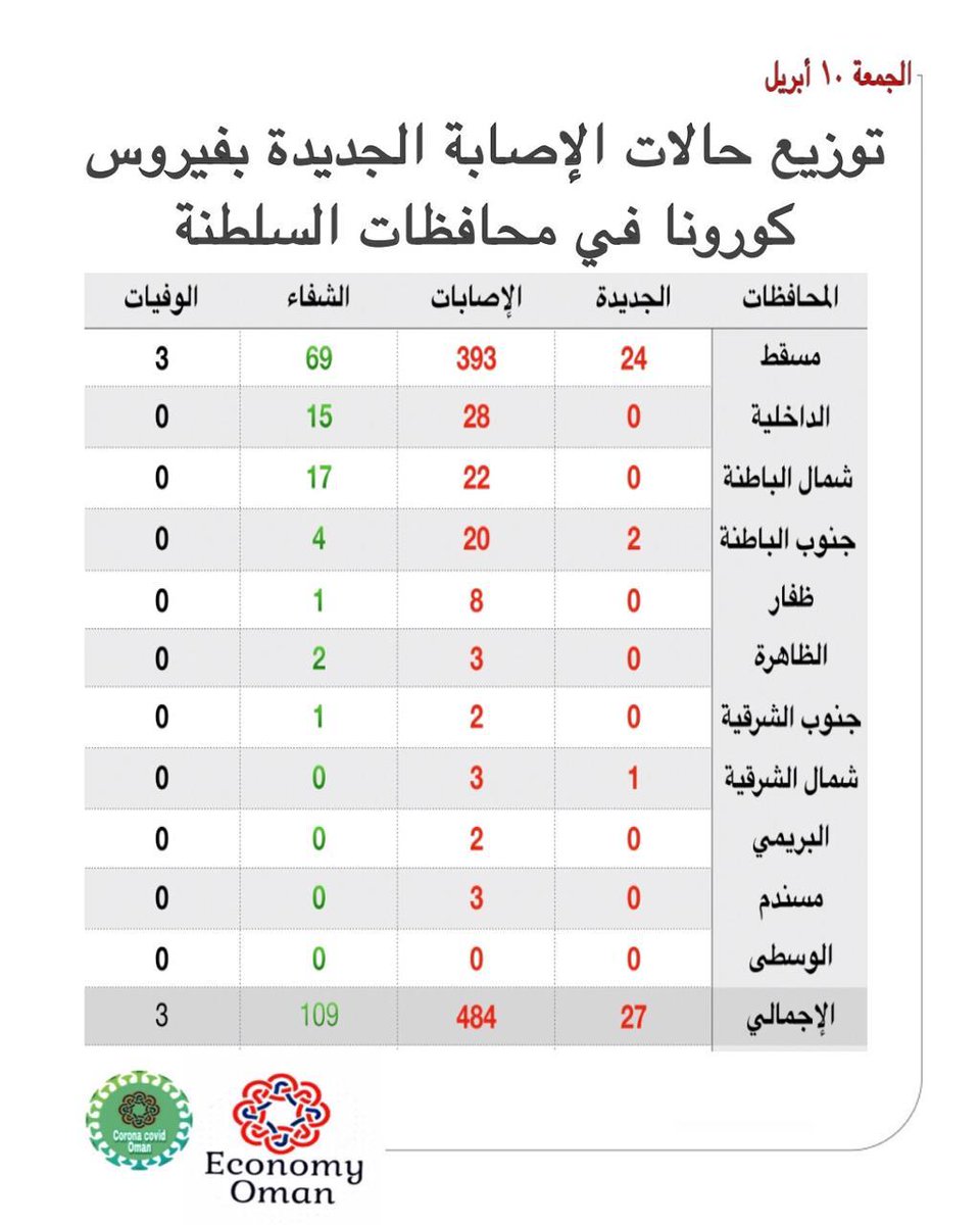 توزيع حالات كورونا اليوم