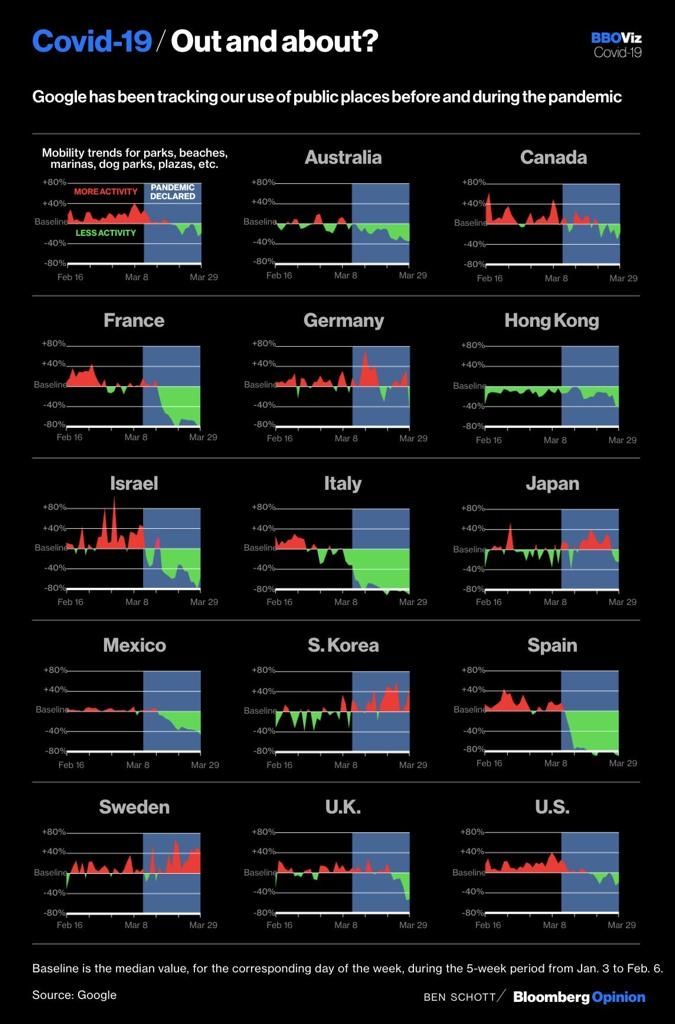 arquitect_viva's tweet photo. COVID-19 Out and About?
Google ha estado rastreando nuestro uso del espacio público antes y durante la pandemia. 
Datos por países 
#COVID19 https://t.co/gnZWeHSig1