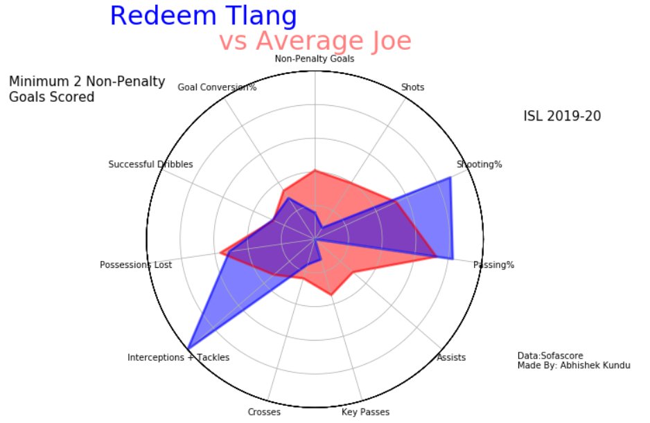  @NEUtdFC (3/11): @RedeemTlang had highest I+T. Good shooting and passing accuracy makes him unique. Triadis is great when used wide. Not a dribbler but can be lethal with crosses and shooting%. Chaves tried to be all-rounder but lacked somewhere. Gyan is moderate pure goalscorer.