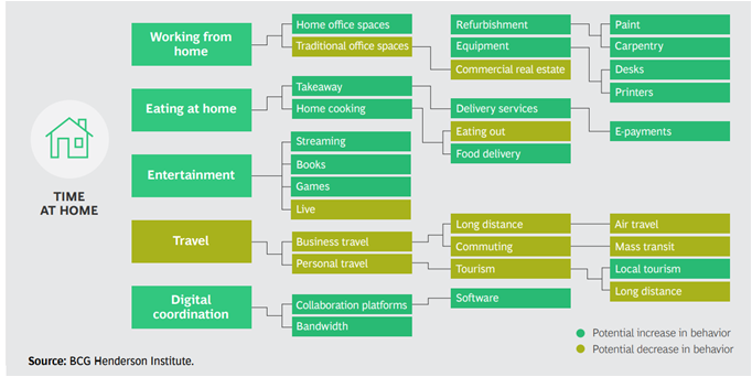 Here is a nice representation of what's going to work post  #COVID era by BCG