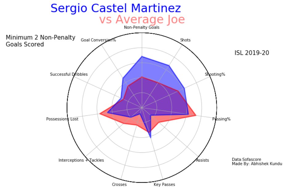  @JamshedpurFC (4/11):Noe Acosta again an average wide player but displays good shooting accuracy. Much like Triadis. Castel is a good dribblng goalscorer. Sad that the fans couldn& #39;t see much of him.  @the_red_miners