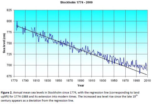 HenrikRAndersen's tweet photo. @fmeeus1 The figure shows the effect of landlift at the Stockholm station which has gone on since the ice age glaciers melted away. https://t.co/s5qzk2BA24 https://t.co/dj3SUvG2wu
