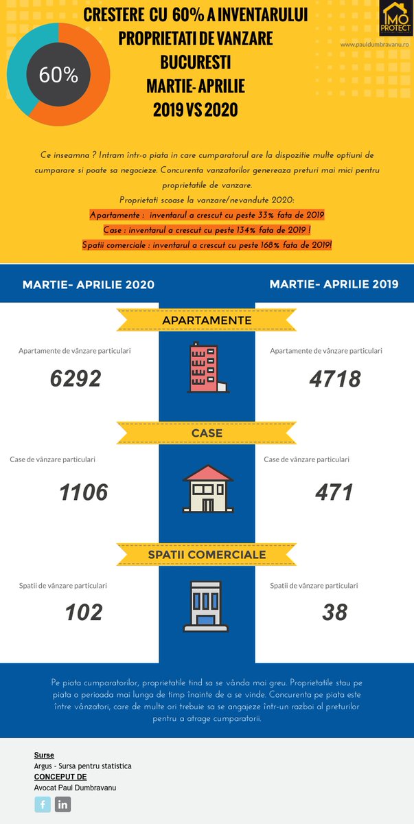 pauldumbravanu's tweet photo. Inventar in creștere cu 60% pe piața imobiliara din București. Suntem in piața cumparatorului https://t.co/RR9qqUIizu