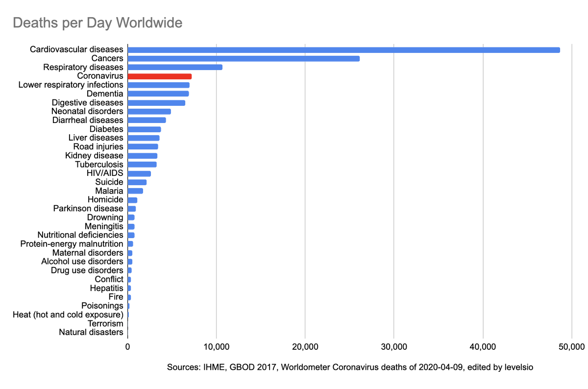levelsio's tweet photo. Coronavirus has now risen to the #4 cause of death worldwide, up from #7 a week ago. On track to pass to #3 in ~5 days, and #2 in ~16 days
https://t.co/4kQgcHGN8L

Sources: IHME, Global Burden of Disease, Worldometer Coronavirus 2020-04-09 https://t.co/MZNnPj92Le