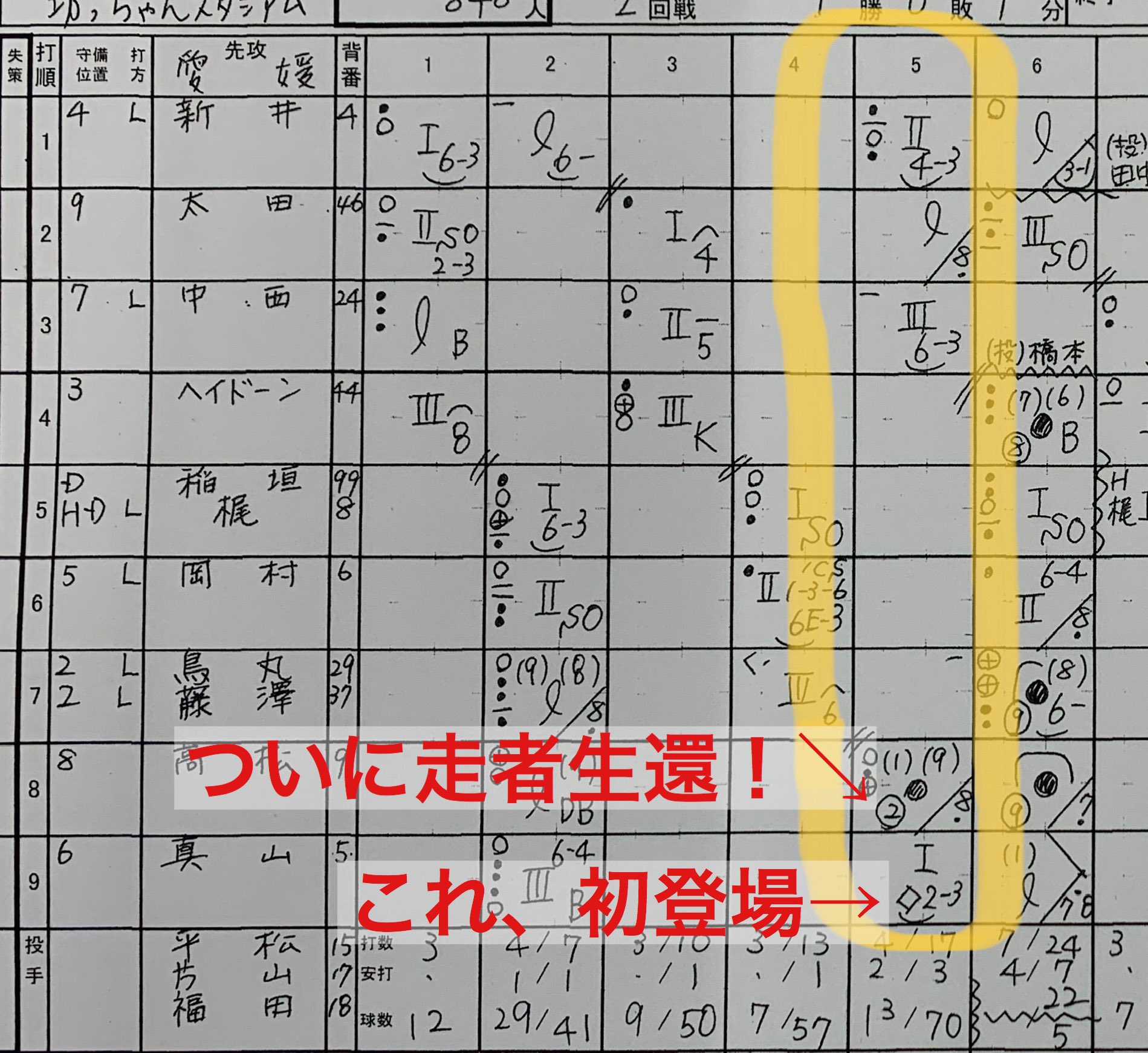 愛媛マンダリンパイレーツ 公式 スコアを読もう 5回表 Mpの攻撃 8番高松 1ボール2ストライクと追い込まれながらもセンター前ヒット 9番真山は のついたキャッチャーゴロ は犠打つまり送りバント 一発で決めるなんてすばらしい これで1死2