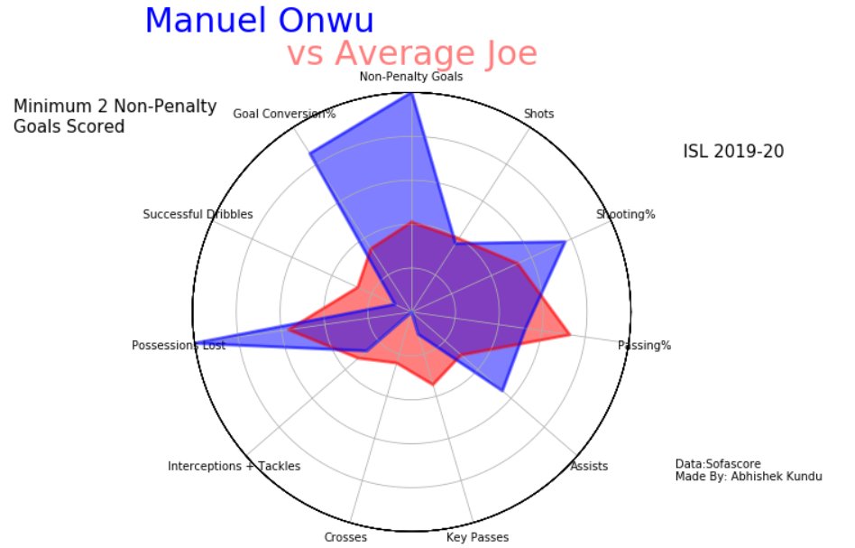 @OdishaFC (6/11):Manuel Onwu was a beast in terms of GC% and scoring NPG. Shouldn& #39;t be used in build-up play which Bengaluru tried. Aridane is slightly effective in build-up but remains one with goalscoring instinct. Jerry and Xisco were good creative passers.  @JuggernautsOFC