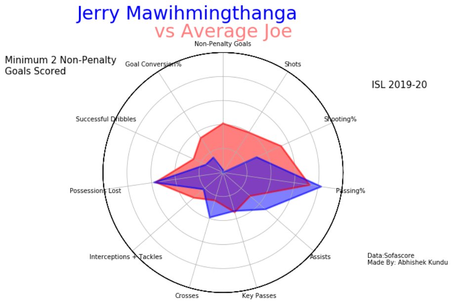  @OdishaFC (6/11):Manuel Onwu was a beast in terms of GC% and scoring NPG. Shouldn& #39;t be used in build-up play which Bengaluru tried. Aridane is slightly effective in build-up but remains one with goalscoring instinct. Jerry and Xisco were good creative passers.  @JuggernautsOFC