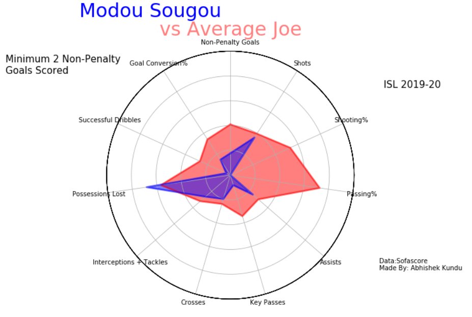  @MumbaiCityFC (7/11): Sougou and Chermiti were below average in most of the department, with the latter not adapting himself well in the right-wing. Diego Carlos was the best although couldn& #39;t come up with goals. Helps his defense, good crosser, and dribbler.  @KeepItRowllin
