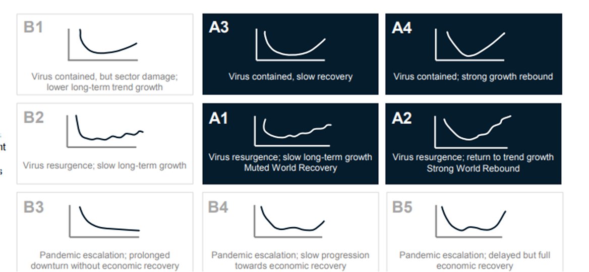 And here is the economic scenario planning of post  #COVID19 impact done by Mckinsey. COVID will have a permanent impact. But yes we will come back again and there is no need to  #BandhkaroMarket 