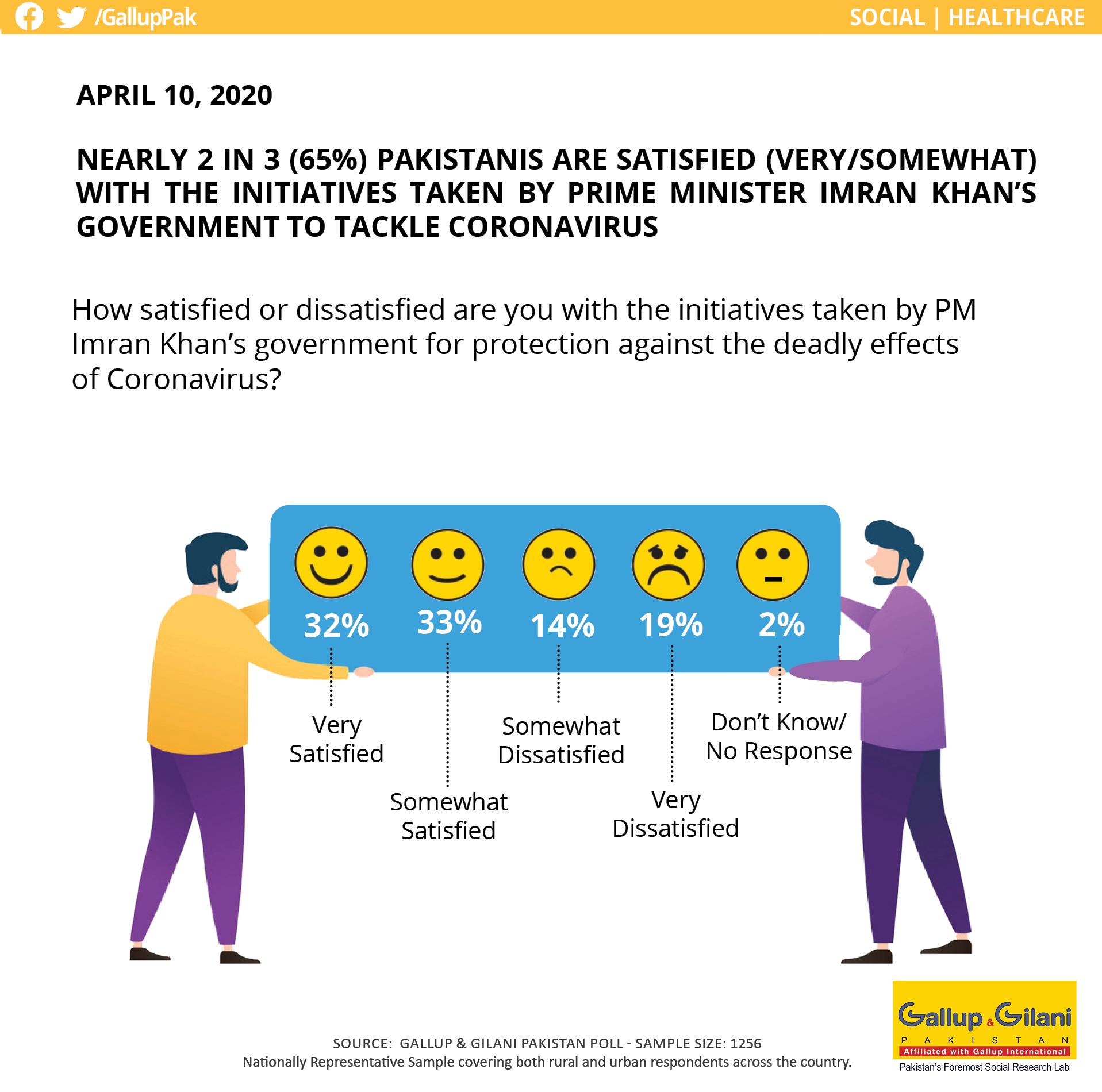 Gallup Pakistan On Twitter Nearly 2 In 3 65 Pakistanis Are Satisfied Very Somewhat With The Initiatives Taken By Pm Imran Khan S Government To Tackle Coronavirus Gallup Gilani Pakistan Poll Coronavirusoutbreak Coronaoutbreak Covid