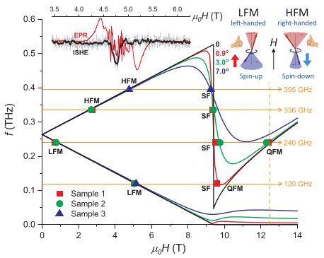 PhysMagnetism20's tweet photo. Using #Antiferromagnets, scientists made a huge step towards #UltrafastSpintronics devices: subTHz #SpinPumping. Team includes @tinymoph, @enriquedelbarco, @dlederman66 (@UCFPhysics,@UCSC_Physics,@NationalMagLab,@UCRiverside,@NTNU) 4 @ScienceMagazine,
https://t.co/kDfUDkvyjG https://t.co/mGkeHW6upx