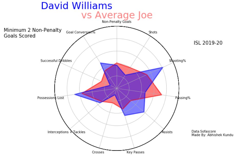  @ATKFC (10/11):David Williams and Roy Krishna have similar roles, in-charge of everything. Former is better helping out his defense and latter with his striking ability. But, the one that takes away the cake is Edu Garcia. Javi a decent passer who can come up with goals.