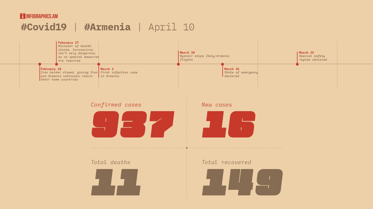 infographicsam's tweet photo. #Covid19 #Armenia update 4/9:
Total confirmed cases: 937
New cases: 16
Total deaths: 11
Total recovered: 149 https://t.co/ylWjNm8Er4