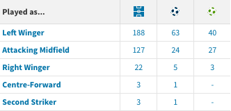 Despite being more productive attacking wise when playing on the left of midfield rather than as a left winger, his defensive vulnerabilities have left some coaches deploying him out wide in order to have more defensive stability.