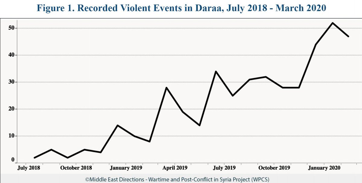 2/ More than 450 verified violent incidents including assassinations, kidnappings, IED attacks, and drive-by shootings have led to more than 380 deaths in  #Daraa. The paper offers stats on targets, spatial variation in intensity, and causes of re-emergence of violence...