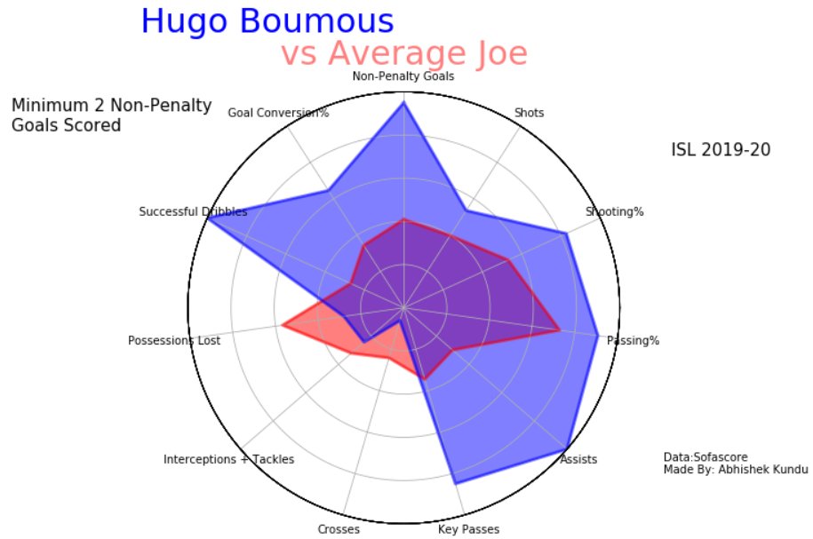  @FCGoaOfficial (11/11):Jacki tried to cover all the segments but lacked in terms of shots taken. Brandon, best passer and chance creator. Hands down. Coro takes less shots but lethal when does and handy in build-up. Hugo Boumous? Simply the boss.  @conradbeckham  @fcgoafanclub