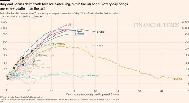 The tragic inevitability of the two countries who delayed mass testing and tracing, social distancing programmes and lockdowns now having the steepest Coronavirus death rate curves.