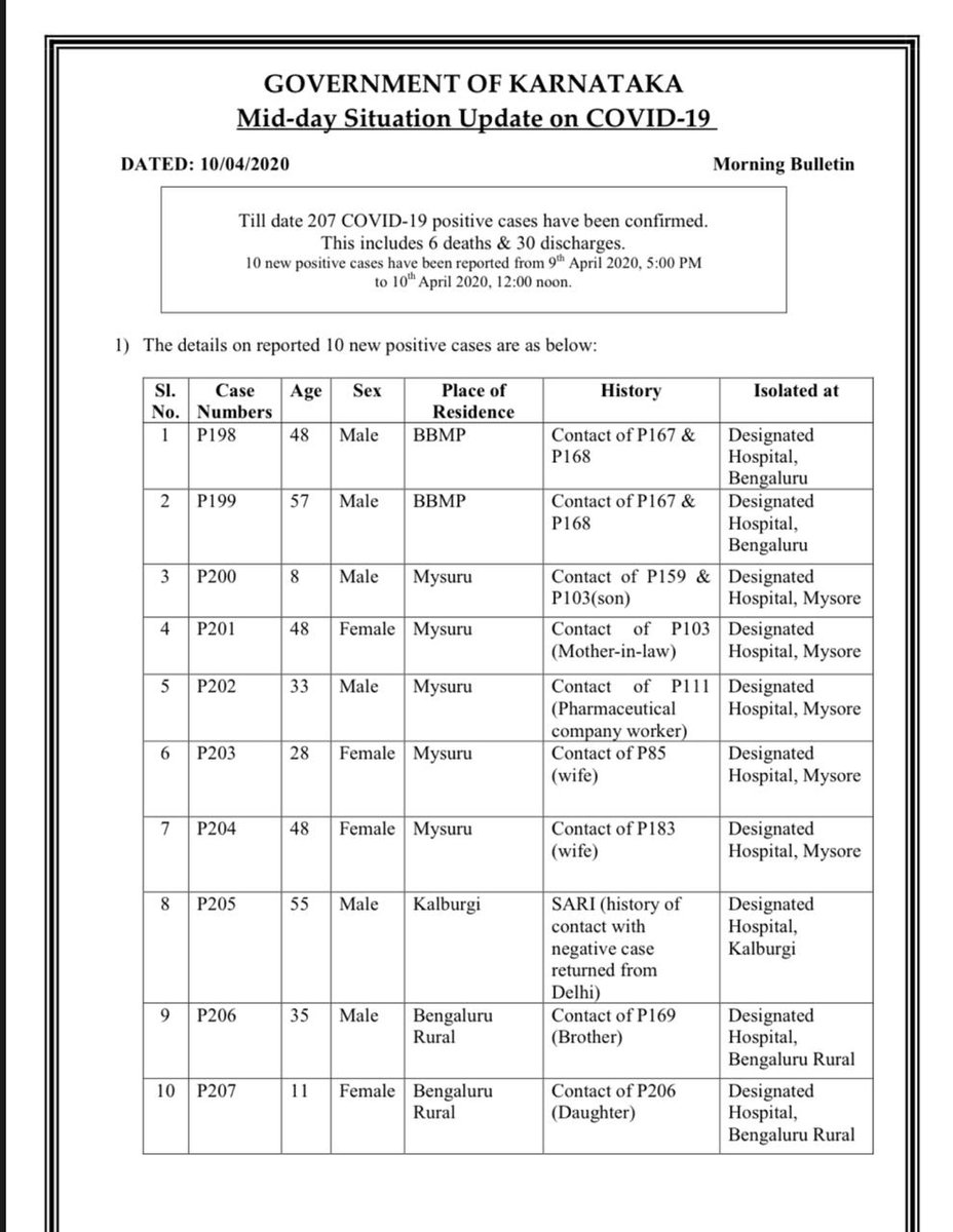  #COVID19India:  #Karnataka records 10 more  #COVID19 positive cases - 5 from  #Mysuru, 2 each from  #Bengaluru Urban and Rural areas, and one from  #Kalaburagi. Total cases (12 noon, April 10): 207 . Deaths: 6 . Discharges: 30. Active cases: 171.  @IndianExpress