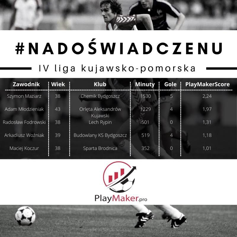 ProPlaymaker's tweet photo. #PlayMakerScore #4liga #Kujawskopomorska #Doświadczeni

Szymon Maziarz @ChemikBydgoszcz zasmakował poważnej piłki w @SPZawisza1946 ,gdzie grał na poziomie @_1liga_  🔥

Adam Młodzieniak Orlęta Aleksandrów, Maciej Koczur @SpartaBrodnica zaliczyli występy na II ligowym poziomie 👏 https://t.co/T6VzP2vtnD