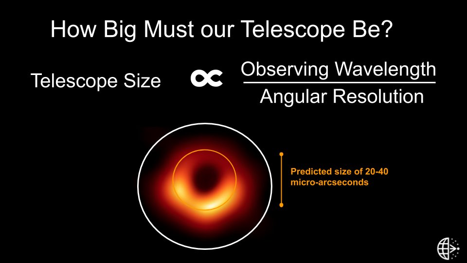 How big must our telescope be to see a black hole's shadow? The smaller an object appears on the sky, the higher the resolution we need. Since resolution is proportional to telescope size, higher resolution means bigger telescope!