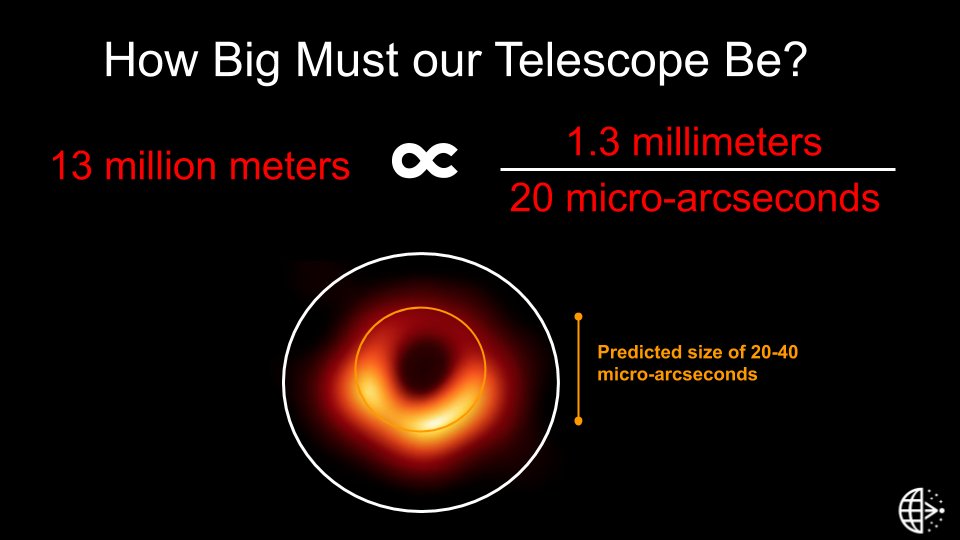 There are two black holes close and massive enough for us to see from Earth: one at the center of the M87 galaxy, and one at the center of our own Milky Way. To be able to resolve them, we need a resolution of about 20 micro-arcseconds, meaning we need an Earth-sized telescope!