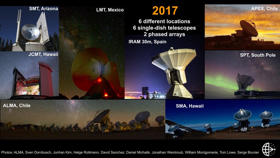 A decade long effort, led by our founding director  @ShepDoeleman was then started to construct a  network to observe at that wavelength (1.3 mm). To achieve the strongest data quality, we needed telescopes at high and dry sites: atmosphere and water vapor destroy our signal.