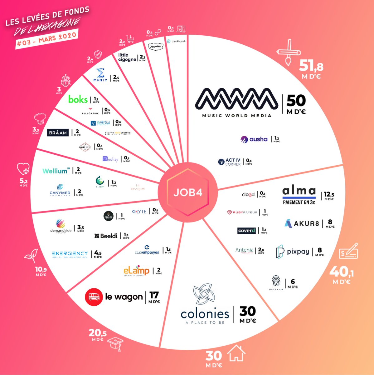 ActivCorner est fière d'annoncer sa levée de fond de 600K€ auprès du fond d'investissement Side Capital 🚀
Notre ambition : être présents dans les plus grandes villes de France et accompagner toujours plus d'entreprises dans leurs initiatives de forme, de santé et de cohésion.