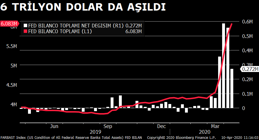 📊#Fed'in bilanço büyüklüğü 6 Trilyon$'ı aştı; ancak artış hızı bir önceki haftaya göre düştü. Haftalık Değişim: +272 Milyar$  →  Büyük çoğunluğu menkul kıymet portföyündeki artıştan gelirken, #swap tarafındaki artış sadece 9.5 Milyar$.

#fedbalancesheet #quantativeeasing