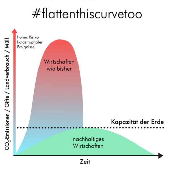 gj_luneburg's tweet photo. Bessere Luftqualität &amp; klares Wasser sind direkte Resultate des globalen Lockdowns.

Deutschland wird das Klimaschutzziel dieses Jahr wohl erreichen. 

Das sind nur kurzfristige Folgen &amp; haben nichts mit nachhaltigen Klimaschutz zu tun.

Mehr unter: https://t.co/neplNHTmuS

1/2 https://t.co/hWI3QEF9yh