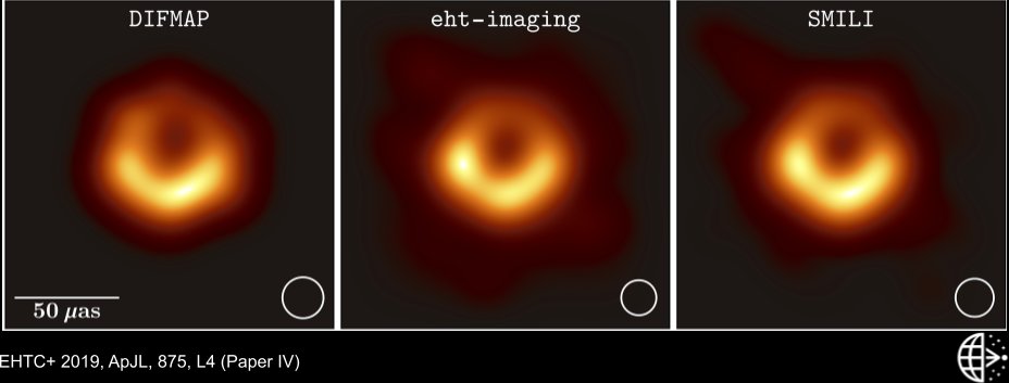 To decide on the best image, we tested our algorithms on data where we knew the truth. We then used the methods giving the best results on M87. 3 softwares, eht-imaging by  @thisgreyspirit , SMILI by  @sparse_k , and classic Difmap were used. The famous  is the avg of the 3!
