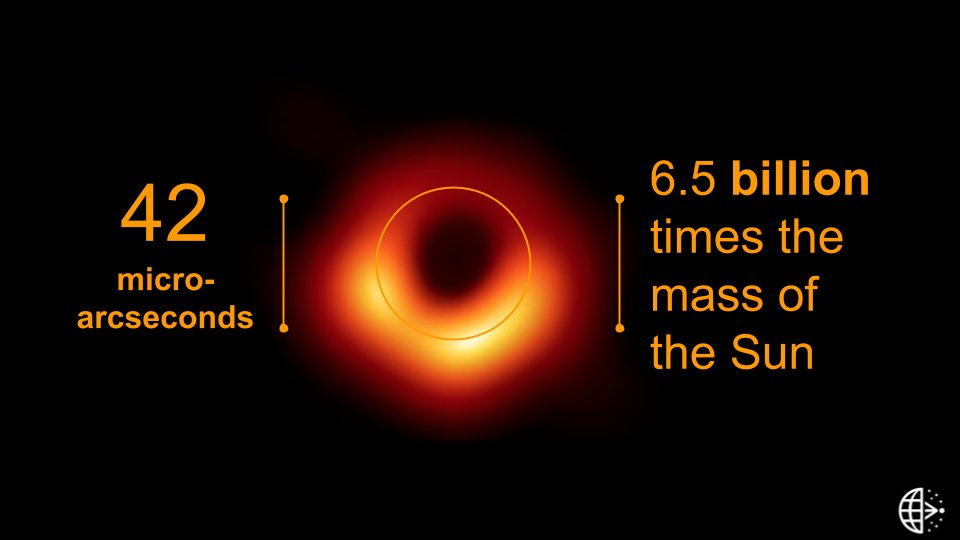 Our team of modelers fitted geometric models and simulations to the data, and measured the size of the black hole shadow to be 42 micro-arcseconds! The size of a BH is proportional to its mass, so we measured the mass of M87's BH to be a whopping 6.5 BILLION solar masses!