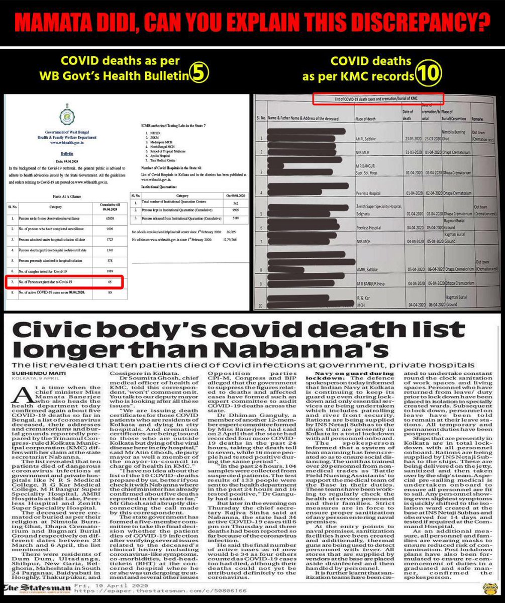 KailashOnline's tweet image. बंगाल सरकार भ्रमित कर रही है !!!

@MamataOfficial आखिर #CoronaVirus संक्रमित लोगों के आंकड़े छुपाकर किसे भरमाने की कोशिश कर रही है! कोलकाता कॉर्पोरशन के अनुसार कोरोना से कोलकाता में ही 10 की मौत हुई! जबकि, ममता सरकार पूरे पश्चिम बंगाल में 5 लोगों की मौत के आंकड़े बता रही है।