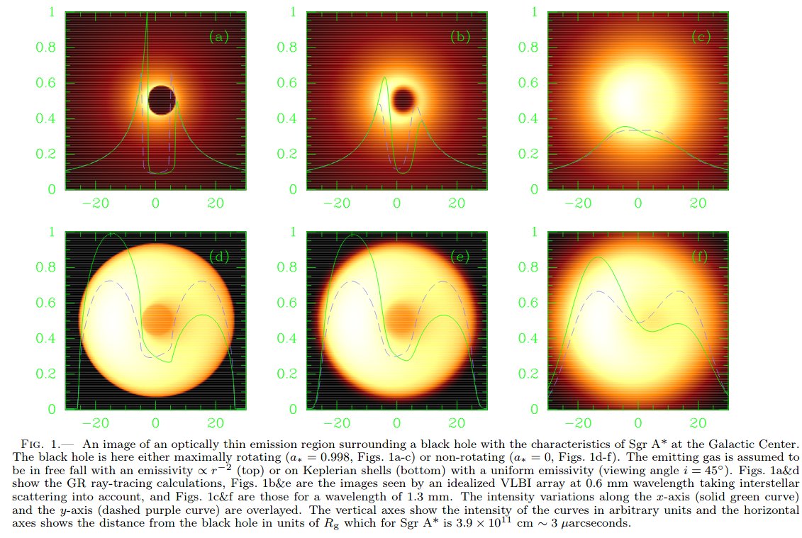 The possibility to see the shadow of a black hole with VLBI was first put forward by my advisor,  @hfalcke, back in 2000. At just the right radio wavelength, the gas flow around the black hole would be thin enough to peer down into the darkness!cr. Falcke, Melia, Agol 2000