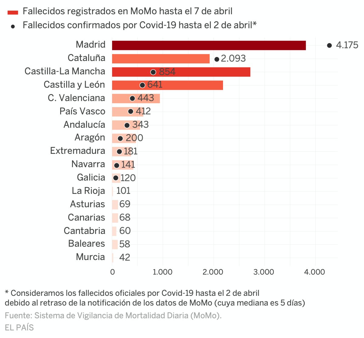 Deaths registered by MoMo vs deaths confirmed with COVID-19 in Spain