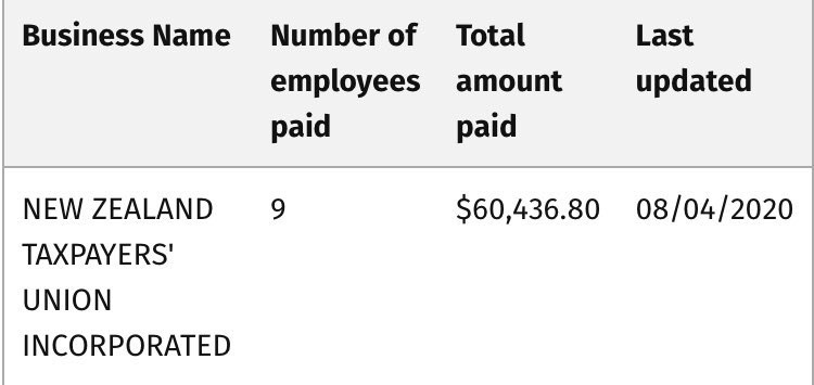 These are no wages in these accounts, only $163,585 in 'personnel and contractor expenses'. However they've claimed 9 employees under the covid wage subsidy.