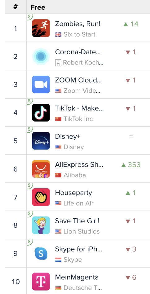 ...aaand now we’re #1 in Germany, above a few obscure apps called <checks notes> Zoom, TikTok, Houseparty, and Skype