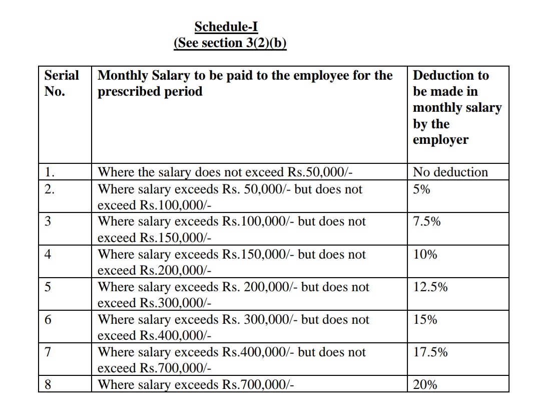 Any employee & worker who is receiving 50,000 or less than tht as  #salary is to face no  #deduction. During "the period leave(s)". During d  #covid19 crisis. Thereby.. d labour class has bn exempted. The criteria in the Sindh Ordinance Emergency Relief Ordinance 20 has bn fixed as: