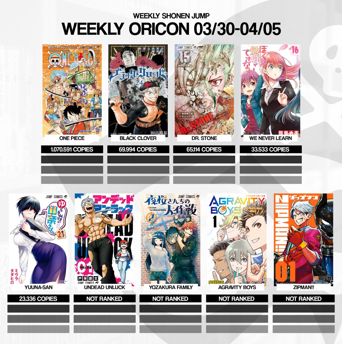 Weekly Shonen Jump On Twitter Here Are Our April Volumes All Of Our Veterans Drop A Bit Compared To Previous Volumes Except For Dr Stone Which Seems To Keep A Steady Growth