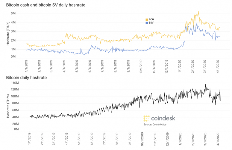 qooiver's tweet photo. Bitcoin SV, the network that split off from the Bitcoin Cash blockchain in late 2018, has cut its miners’ block reward in half for the first time.

@WolfieZhao reports via @CoinDesk 
#Bitcoin #BitcoinCash #BlockchainNews #mining  #BSV #halving2020 
https://t.co/75zPwRZMoa https://t.co/nfGngtH7TC