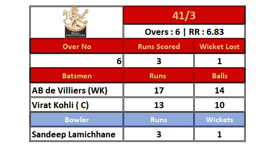 6on18_5's tweet photo. ABD GONE !!
Wicket in First over for Sandeep Lamichhane.
After over no 6 , #RCB are 41 / 3 ; #DCvRCB #IPL2020 #Excel_IPL2020 https://t.co/0TdTf9ajPU