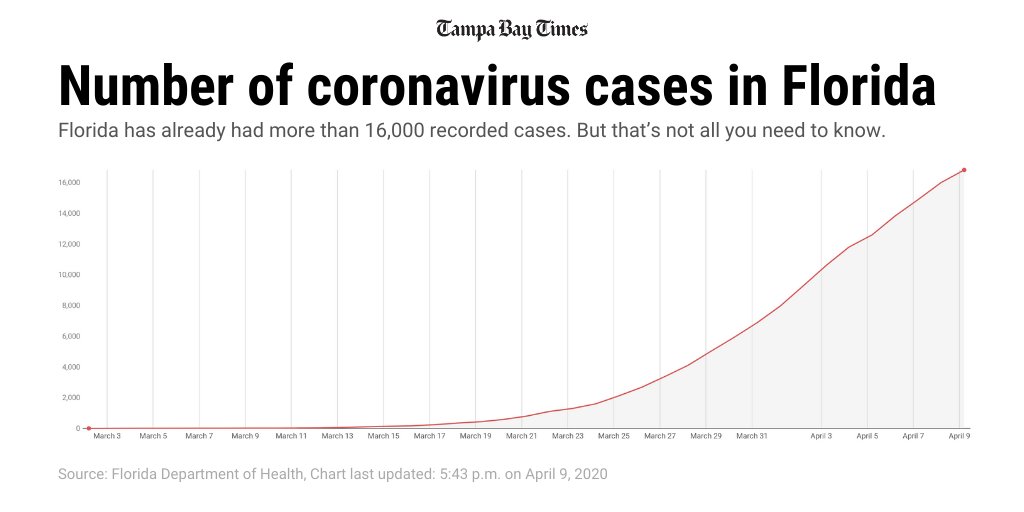 : How is the coronavirus trending in Florida? We dived into the numbers.