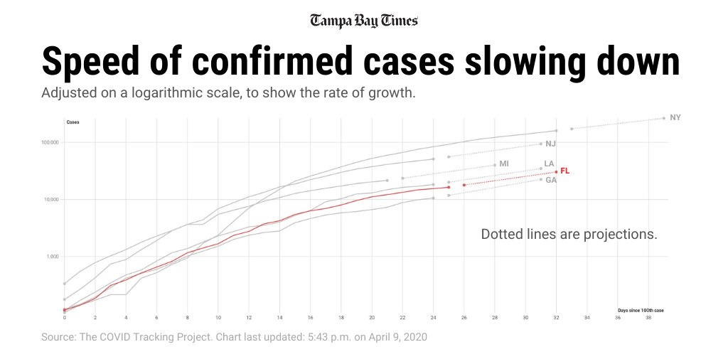 Here’s how Florida's growth compares to other hotspot states — the flatter the lines, the better.