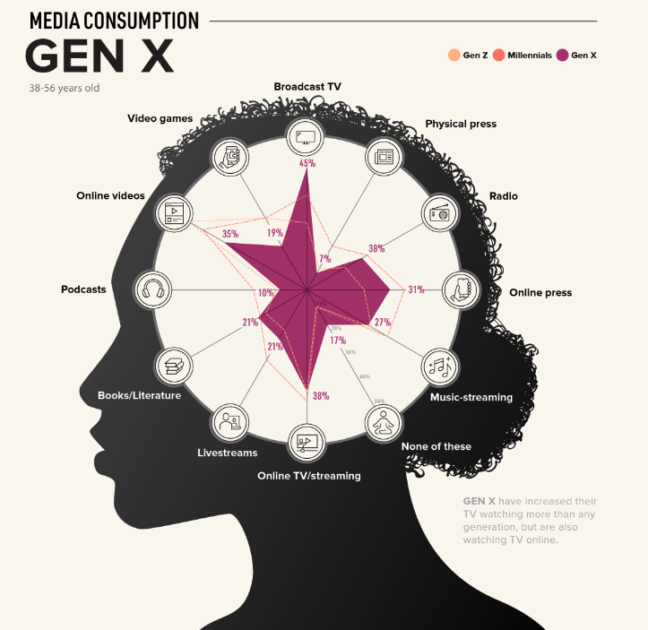MathieuFlex's tweet photo. La consommation média selon les générations pendant cette période de #covid19 

Source : https://t.co/PnkN5DHiHP 

#confinementjour25 #COVIDー19 https://t.co/6kp55k39Hh