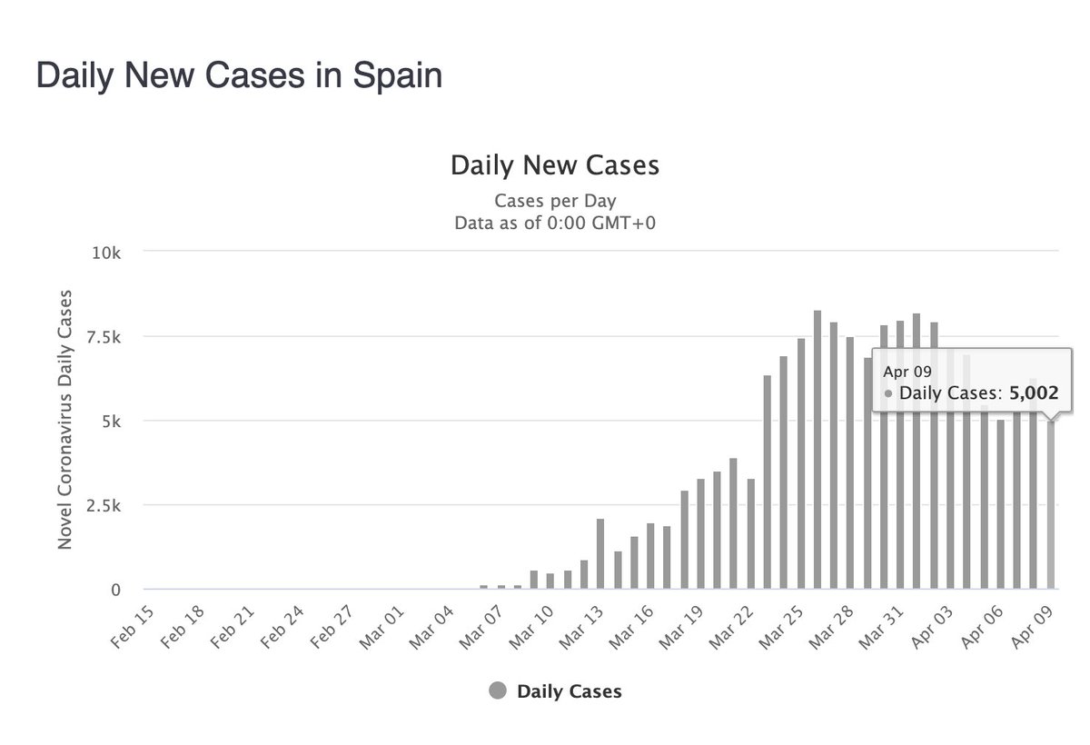 US and Spain have very similar death tolls around 16,000 now, though Spain’s population is around 47 million and the US 325 million. Spain's a little ahead of US in the curve: daily new case numbers are finally down.