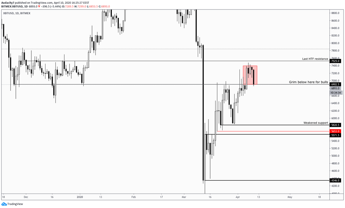  $XBT  $BTC Never got the spike to 7.5k unfortunately. Plan now is to wait for 6.9k to give in on D1 and then short any bounces. Excess portion/red box defines risk for the bearish case. Targeting 5.6 if the conditional is met. I have some asks set at ±7020 in case it spikes.