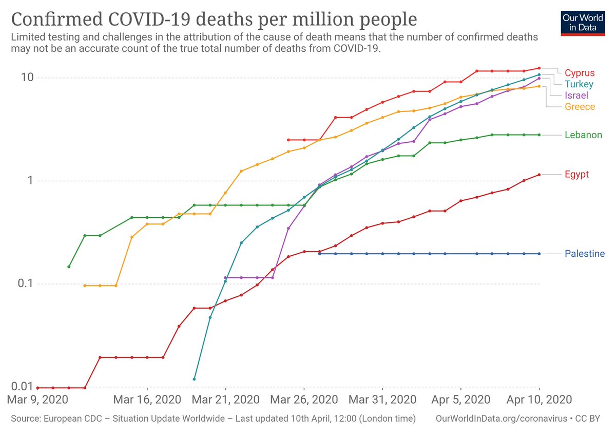 Death rates in Eastern Mediterranean countries  #Greece