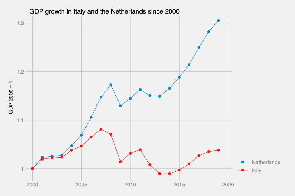 This is the same graph for the period after 2000, taking 2000 as a base. Since 2000, the Dutch economy has grown 30%, while the Italian economy has grown... 3%. In fact, it is even smaller than 10 years ago.