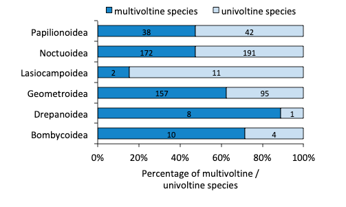 Oikos_Journal's tweet photo. Accepted: Phenological responses to climate warming in temperate moths and butterflies: species traits predict future changes in voltinism (Teder 2020)
https://t.co/qar3nEhEcA
@wileyecology @NordicOikos #bodysize #functionaltrait #diapause https://t.co/DmHEXH4F42